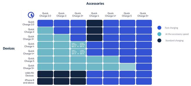 高通推出 Quick Charge 5+ 快充：20V 7A更低发热更智能管理