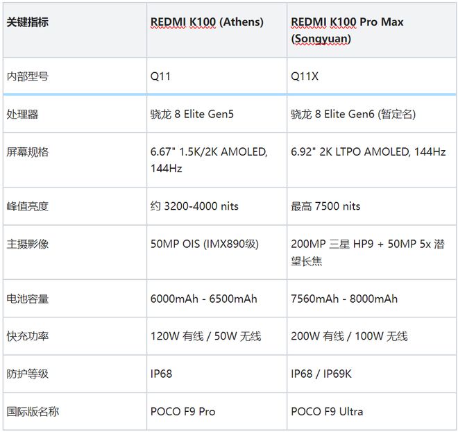 红米K100系列浮出水面：代号Q11硬件规格也已悬念不大！(图5)